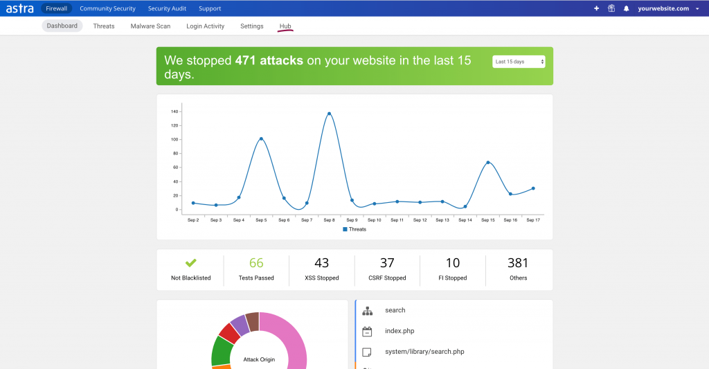 How Astra Security’s dashboard looks like