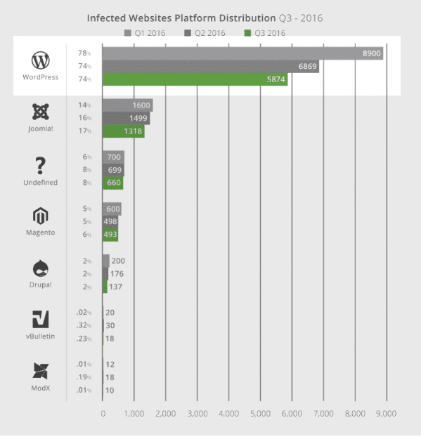 Infected Websites Platform Distribution showing 74% of the websites are from WordPress