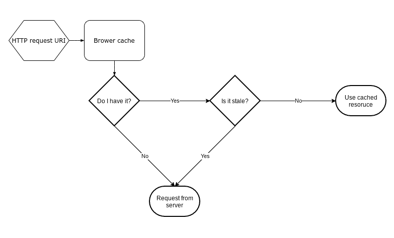 What is cache?
