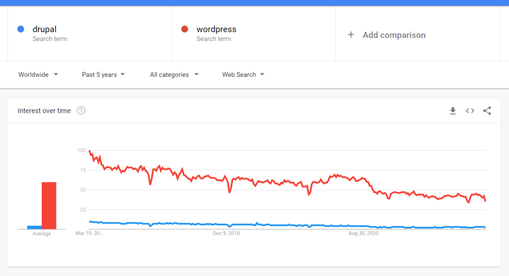 WordPress got more interest over time than Drupal